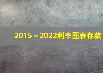 2015～2022利率图表存款